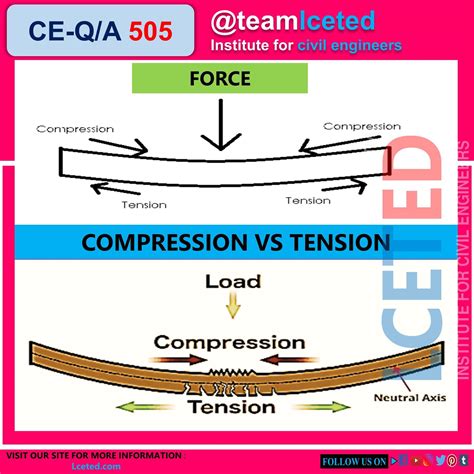 Tension/Compression 